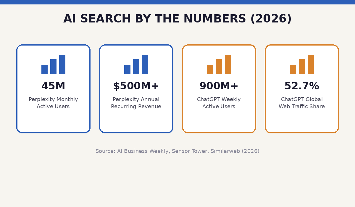 2026 AI search statistics infographic showing Perplexity and ChatGPT user numbers and revenue with bar chart icons