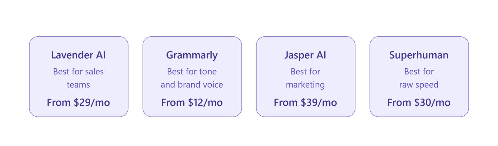 top 4 AI email writing tools — Lavender AI for sales teams, Grammarly Business for tone control, Jasper AI for marketing, Superhuman AI for speed — with starting prices