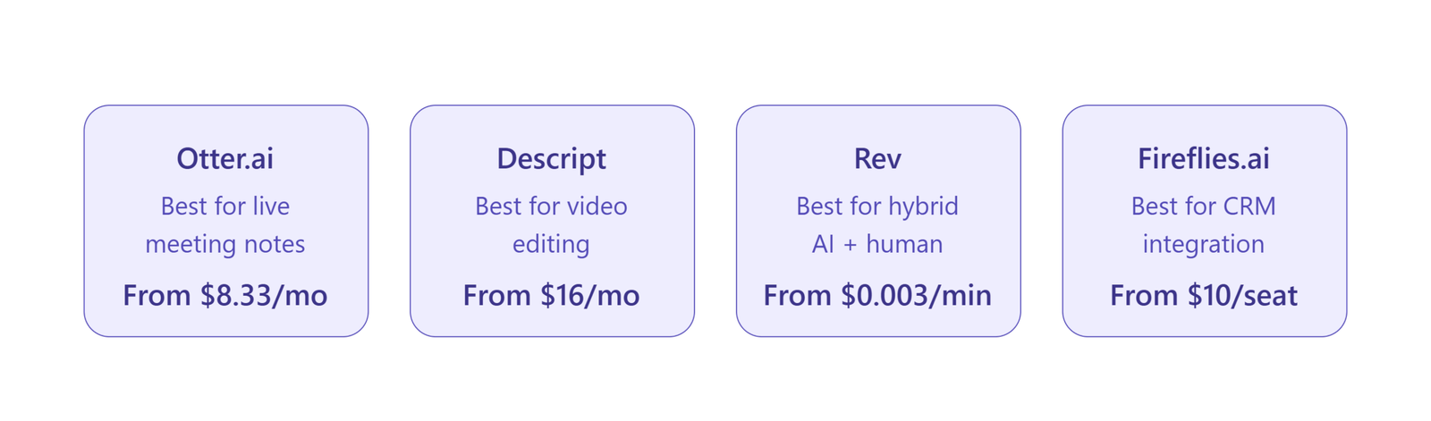 top 4 AI transcription tools — Otter.ai for live meeting notes, Descript for video editing, Rev for hybrid AI and human accuracy, Fireflies.ai for CRM integration — with starting price