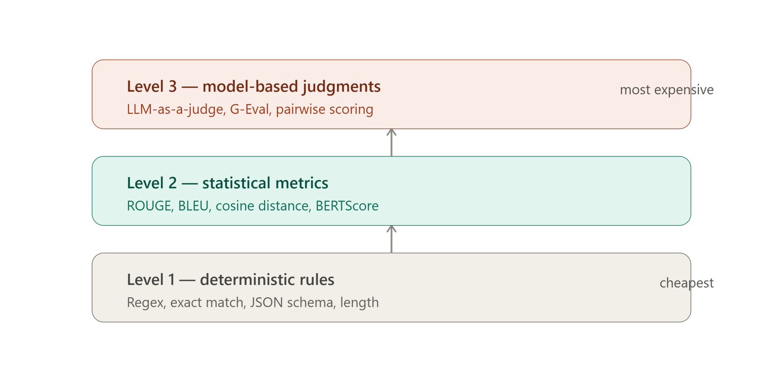 Three-tier diagram of AI evaluation methods from cheapest to most expensive: deterministic rules, statistical metrics, and model-based LLM-as-a-judge scoring