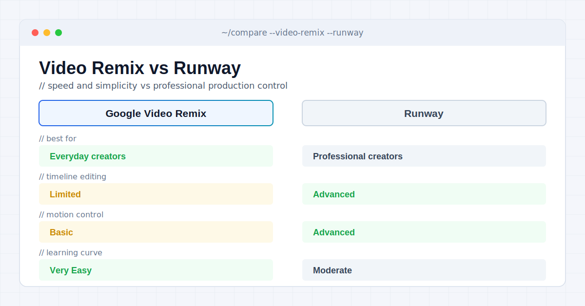 Comparison infographic of Google Video Remix versus Runway showing best-for audience, timeline editing, motion control, and learning curve differences between the two AI video editing tools