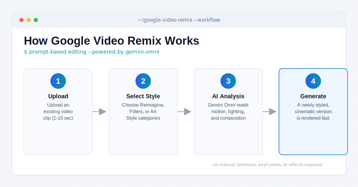 4-step workflow diagram showing how Google Video Remix works: upload an existing video, select an AI style category, AI analyzes the footage, and generate a newly styled video