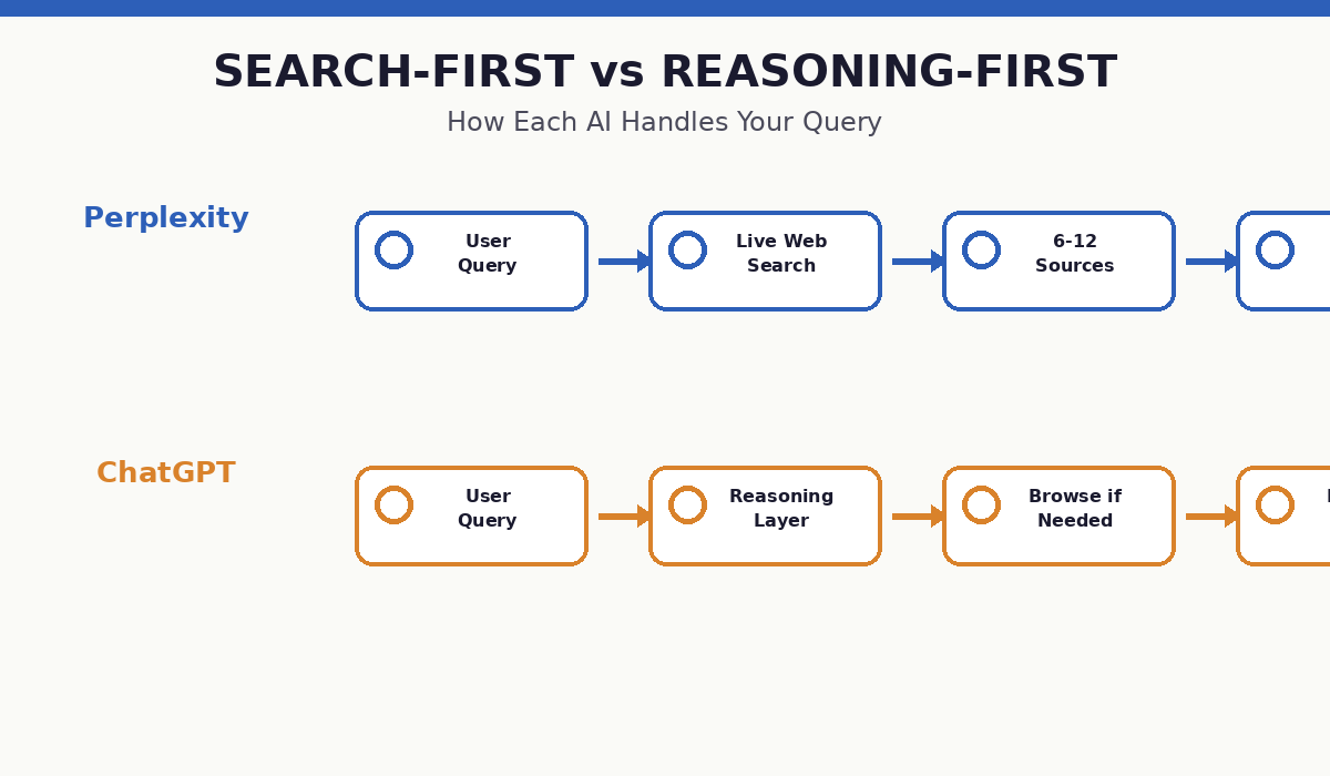 Workflow diagram comparing Perplexity search-first process and ChatGPT reasoning-first process with step icons