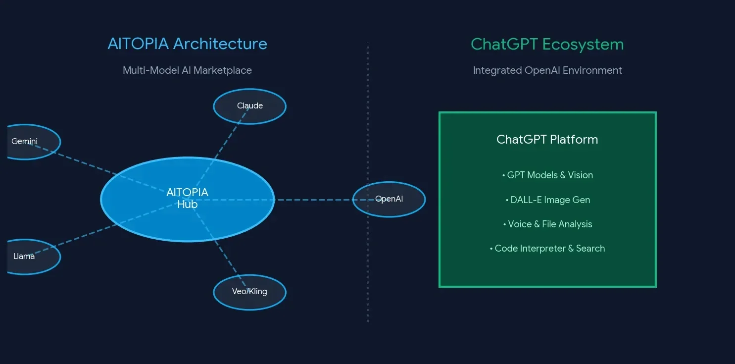 AITOPIA's multi-model AI marketplace architecture connected to various providers versus ChatGPT's integrated OpenAI ecosystem.