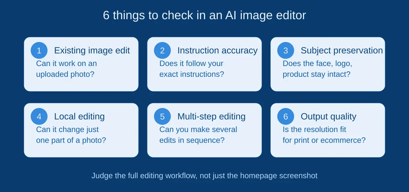 Infographic showing 6 things to check in an AI image editing tool: existing image editing, instruction accuracy, subject preservation, local editing, multi-step editing, and output quality