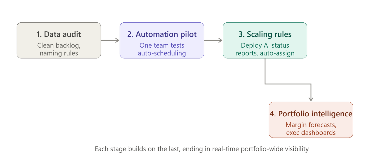 4 stage AI project management implementation roadmap infographic covering data audit, automation pilot, scaling rules, and portfolio intelligence