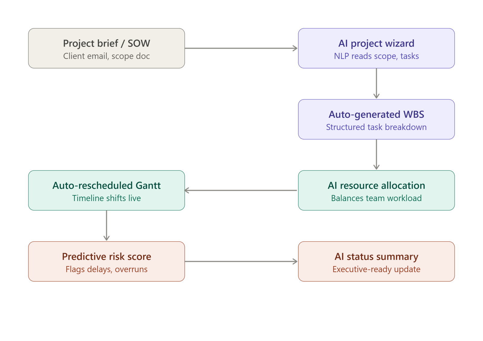 AI project management pipeline infographic showing project brief converting to work breakdown structure via AI wizard, then AI resource allocation and auto-rescheduled Gantt chart