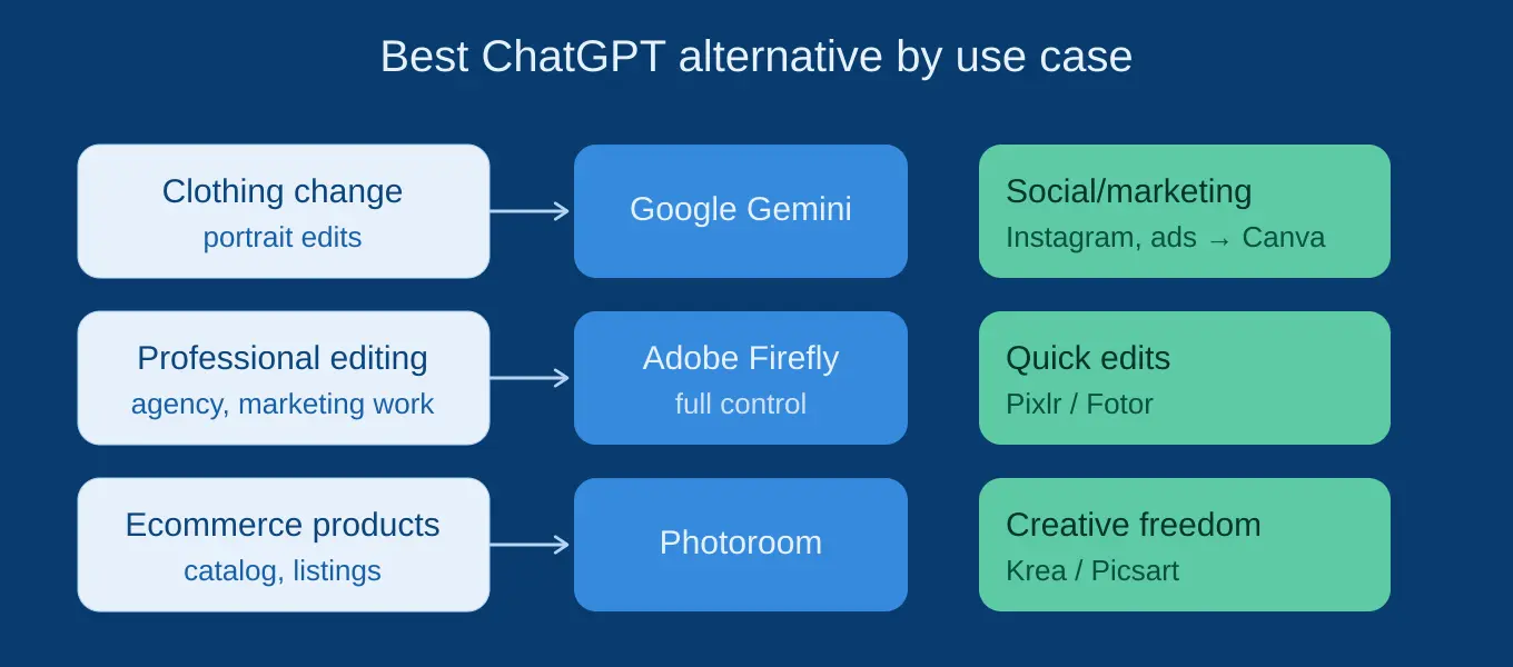 Infographic mapping use cases to the best AI image editing tool: clothing edits to Google Gemini, professional editing to Adobe Firefly, ecommerce to Photoroom, social and marketing to Canva, quick edits to Pixlr or Fotor, and creative experimentation to Krea or Picsart