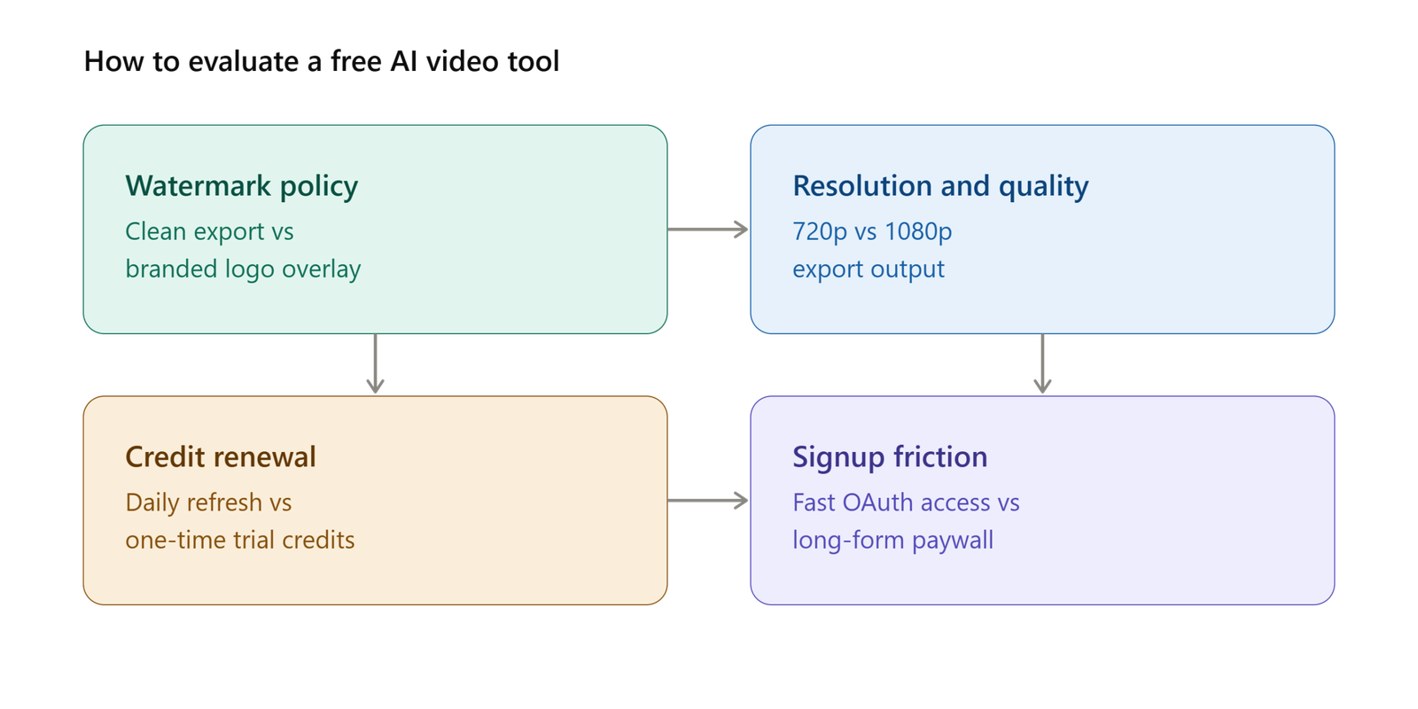 Free AI video generator evaluation checklist 2026 showing watermark policy, resolution and quality, credit renewal, and signup friction