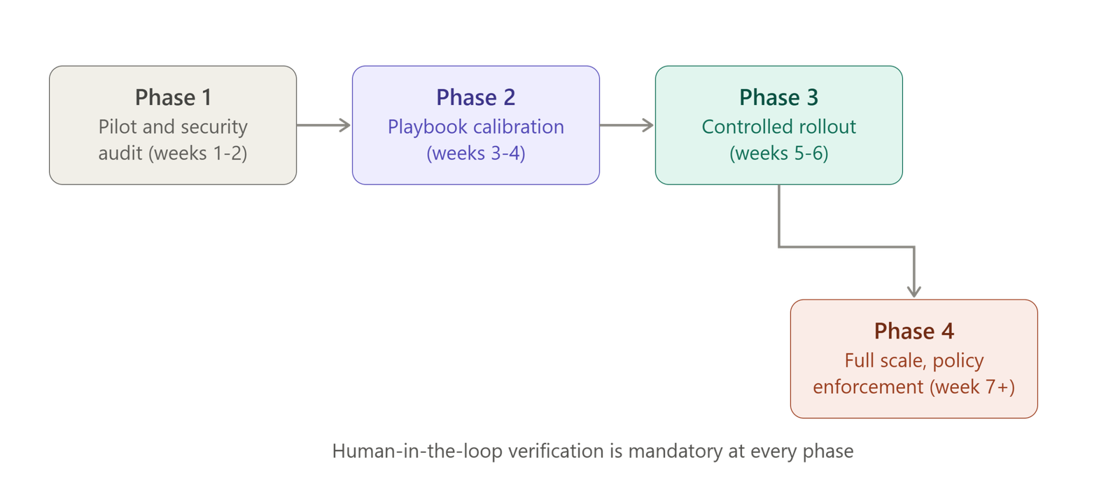 4 phase AI implementation roadmap for legal teams infographic showing pilot and security audit, playbook calibration, controlled rollout, and full practice scale with policy enforcement