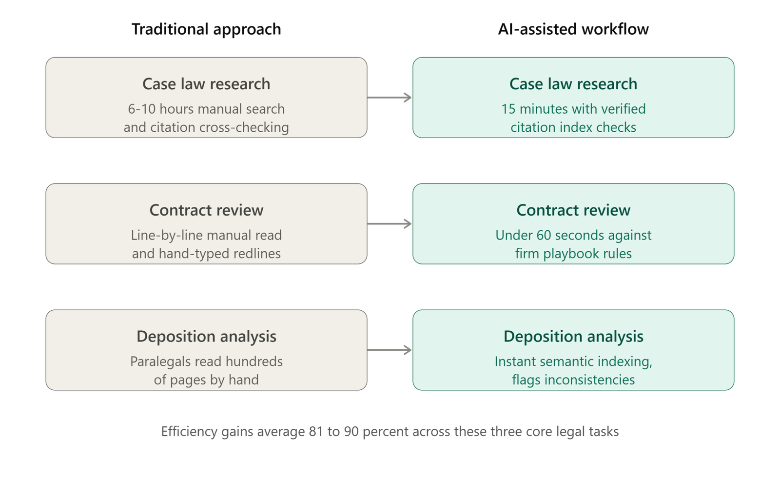 Legal workflows before and after AI infographic comparing traditional manual time versus AI assisted time for case law research, contract review, and deposition transcript analysis