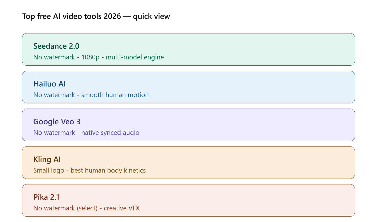 Comparison infographic of top free AI video generator tools 2026 including Seedance 2.0, Hailuo AI, Google Veo 3, Kling AI and Pika 2.1