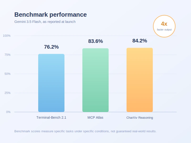 Bar chart of Gemini 3.5 Flash benchmark scores — 76.2% on Terminal-Bench 2.1, 83.6% on MCP Atlas, and 84.2% on CharXiv Reasoning
