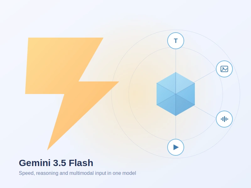 Gemini 3.5 Flash illustration showing speed and multimodal input — text, image, audio and video