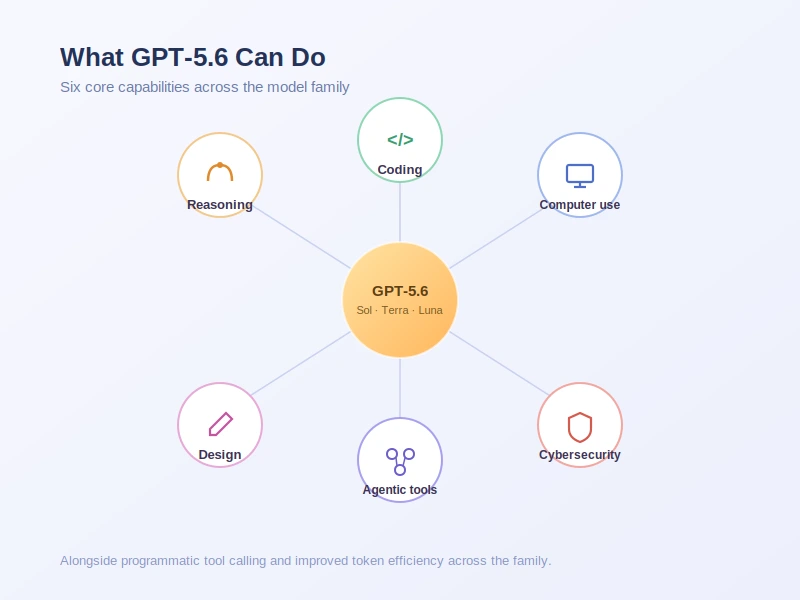 GPT-5.6's six core capabilities — reasoning, coding, computer use, design, agentic tools and cybersecurity