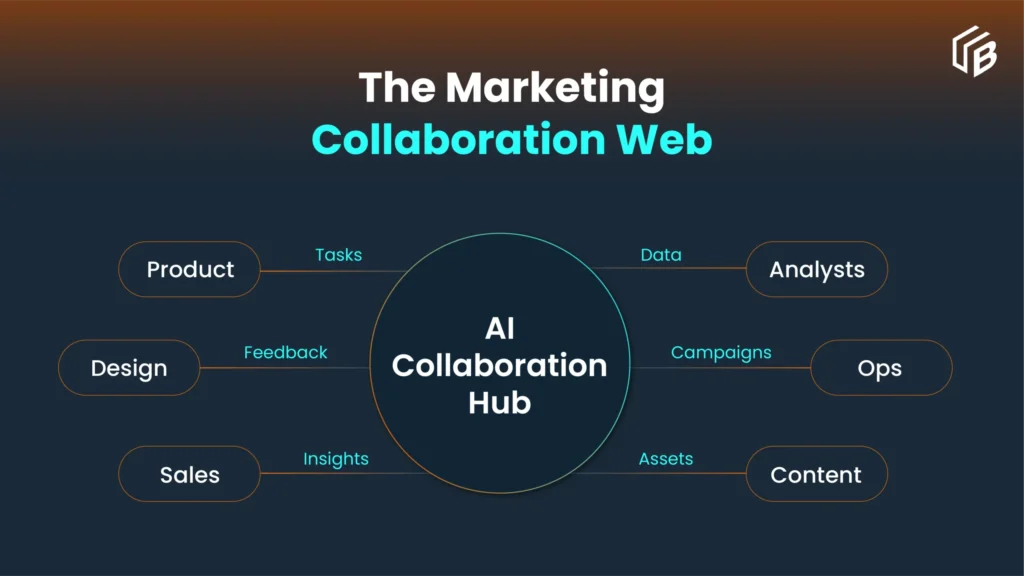 ai workflow replaces marketing team