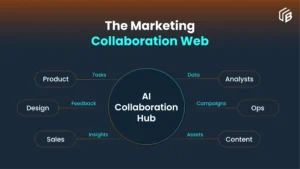ai workflow replaces marketing team