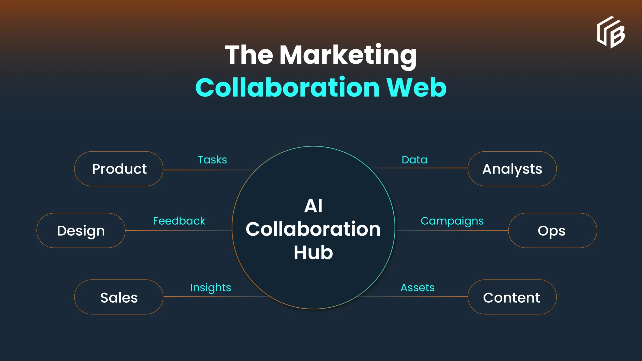 ai workflow replaces marketing team