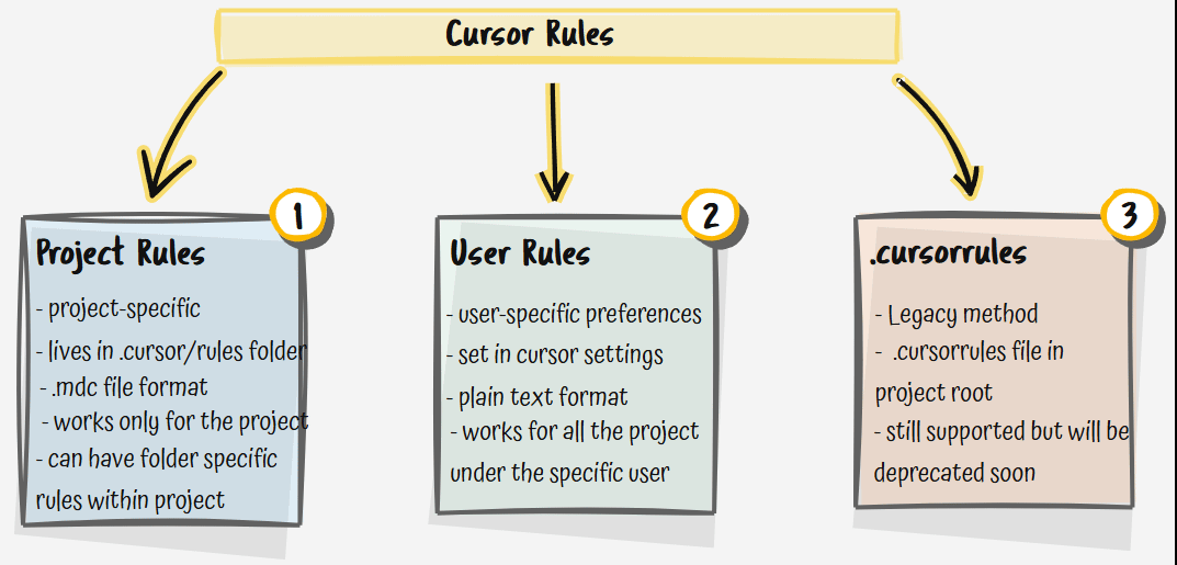 cursor rules library